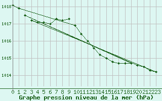 Courbe de la pression atmosphrique pour De Bilt (PB)