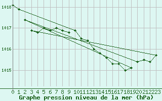 Courbe de la pression atmosphrique pour Les Herbiers (85)