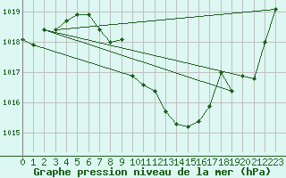 Courbe de la pression atmosphrique pour Fahy (Sw)