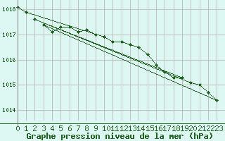 Courbe de la pression atmosphrique pour Hoburg A