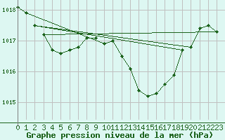 Courbe de la pression atmosphrique pour Alajar