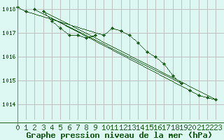 Courbe de la pression atmosphrique pour Aytr-Plage (17)