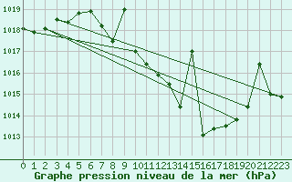 Courbe de la pression atmosphrique pour Cazalla de la Sierra