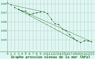 Courbe de la pression atmosphrique pour Haegen (67)