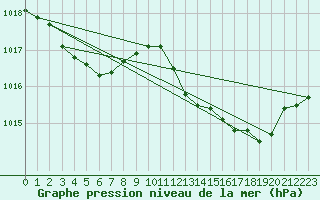 Courbe de la pression atmosphrique pour Puissalicon (34)