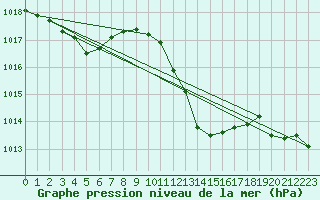 Courbe de la pression atmosphrique pour El Arenosillo