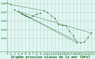 Courbe de la pression atmosphrique pour Sisteron (04)