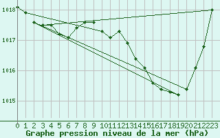 Courbe de la pression atmosphrique pour Saint-Sorlin-en-Valloire (26)