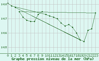 Courbe de la pression atmosphrique pour Xert / Chert (Esp)