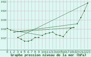 Courbe de la pression atmosphrique pour Cerisiers (89)