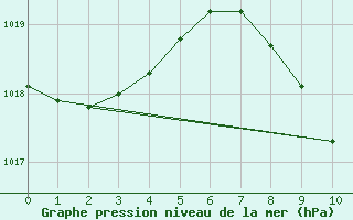 Courbe de la pression atmosphrique pour Ile Europa