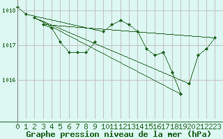 Courbe de la pression atmosphrique pour Ile Rousse (2B)