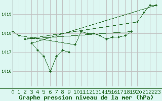 Courbe de la pression atmosphrique pour Orlans (45)