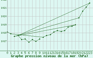 Courbe de la pression atmosphrique pour Bordeaux (33)