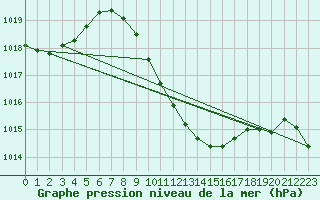 Courbe de la pression atmosphrique pour Sedom