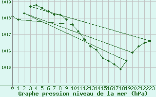 Courbe de la pression atmosphrique pour Paks