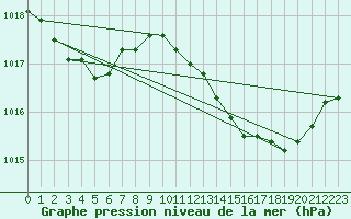 Courbe de la pression atmosphrique pour Besson - Chassignolles (03)