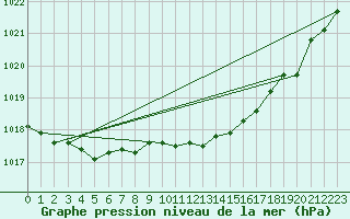 Courbe de la pression atmosphrique pour Skrova Fyr