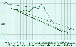 Courbe de la pression atmosphrique pour Cap Corse (2B)