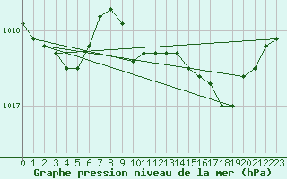 Courbe de la pression atmosphrique pour La Javie (04)