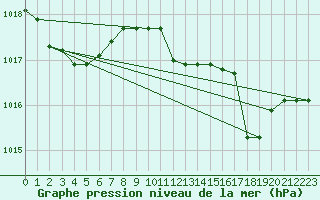 Courbe de la pression atmosphrique pour Ponza