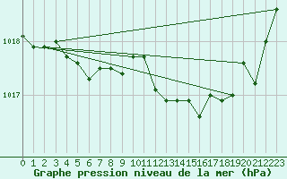 Courbe de la pression atmosphrique pour Pertuis - Grand Cros (84)