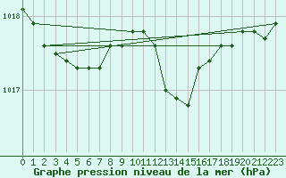 Courbe de la pression atmosphrique pour Retie (Be)