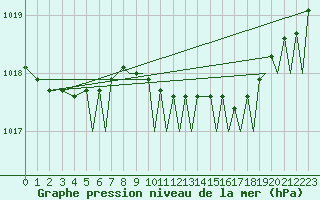 Courbe de la pression atmosphrique pour Bournemouth (UK)