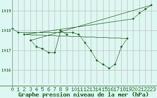 Courbe de la pression atmosphrique pour Samatan (32)