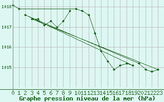 Courbe de la pression atmosphrique pour Berson (33)