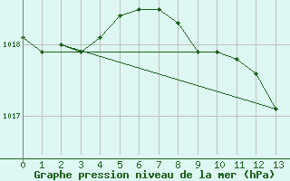 Courbe de la pression atmosphrique pour Waren