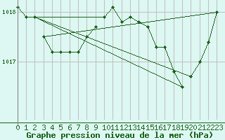 Courbe de la pression atmosphrique pour Nevers (58)