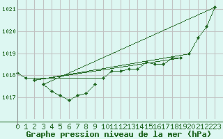 Courbe de la pression atmosphrique pour Izegem (Be)