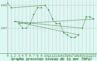 Courbe de la pression atmosphrique pour Gibraltar (UK)