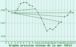 Courbe de la pression atmosphrique pour Caserta