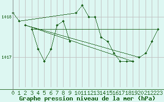 Courbe de la pression atmosphrique pour Guret (23)