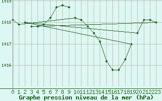 Courbe de la pression atmosphrique pour Pontevedra