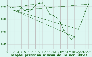 Courbe de la pression atmosphrique pour Vias (34)