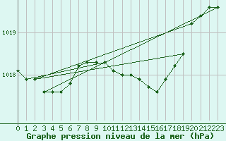 Courbe de la pression atmosphrique pour Braintree Andrewsfield
