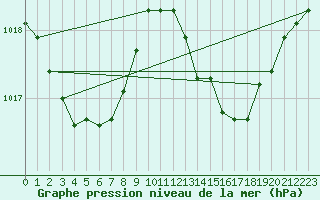 Courbe de la pression atmosphrique pour Xert / Chert (Esp)