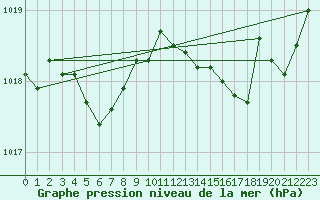 Courbe de la pression atmosphrique pour Saint-Nazaire-d