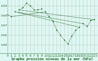 Courbe de la pression atmosphrique pour Pizen-Mikulka