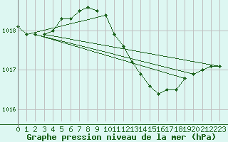 Courbe de la pression atmosphrique pour Pershore