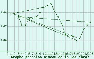 Courbe de la pression atmosphrique pour Corbas (69)