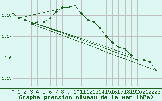 Courbe de la pression atmosphrique pour Gardelegen