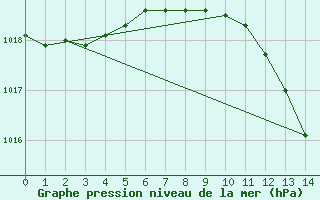 Courbe de la pression atmosphrique pour Kaisersbach-Cronhuette