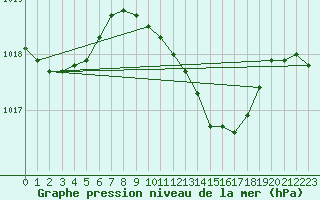 Courbe de la pression atmosphrique pour Boscombe Down