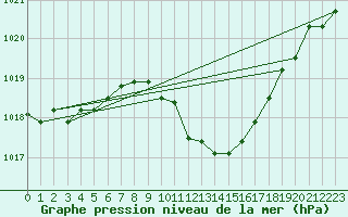 Courbe de la pression atmosphrique pour Nyon-Changins (Sw)