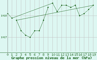 Courbe de la pression atmosphrique pour Amiens - Citadelle (80)