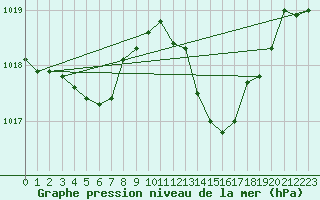 Courbe de la pression atmosphrique pour Pertuis - Grand Cros (84)